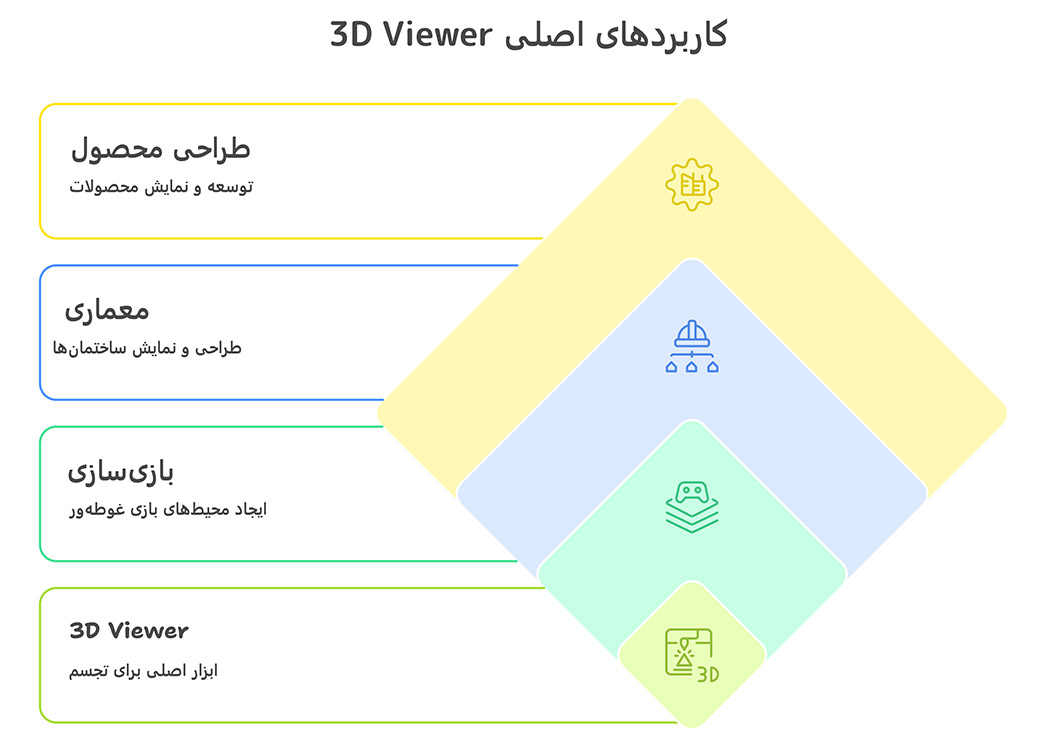 کاربردهای اصلی 3D Viewer در صنایع مختلف