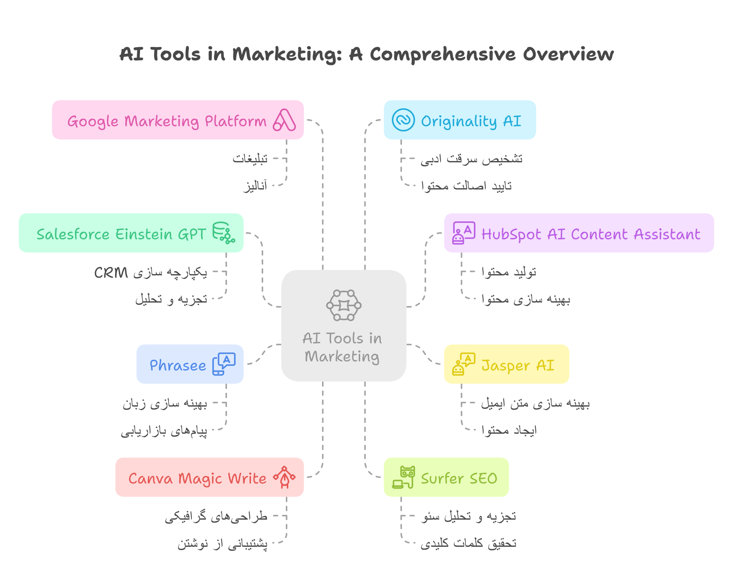 معرفی 8 ابزار برتر هوش مصنوعی در بازاریابی