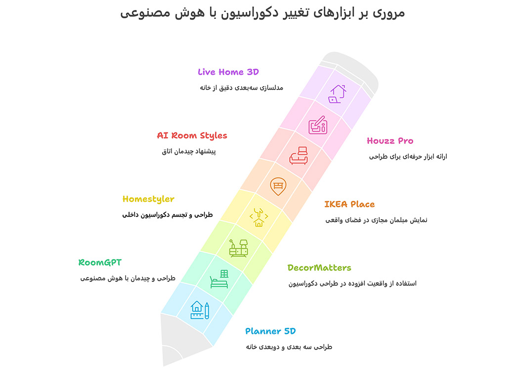سؤالات متداول درباره تغییر دکوراسیون با هوش مصنوعی
