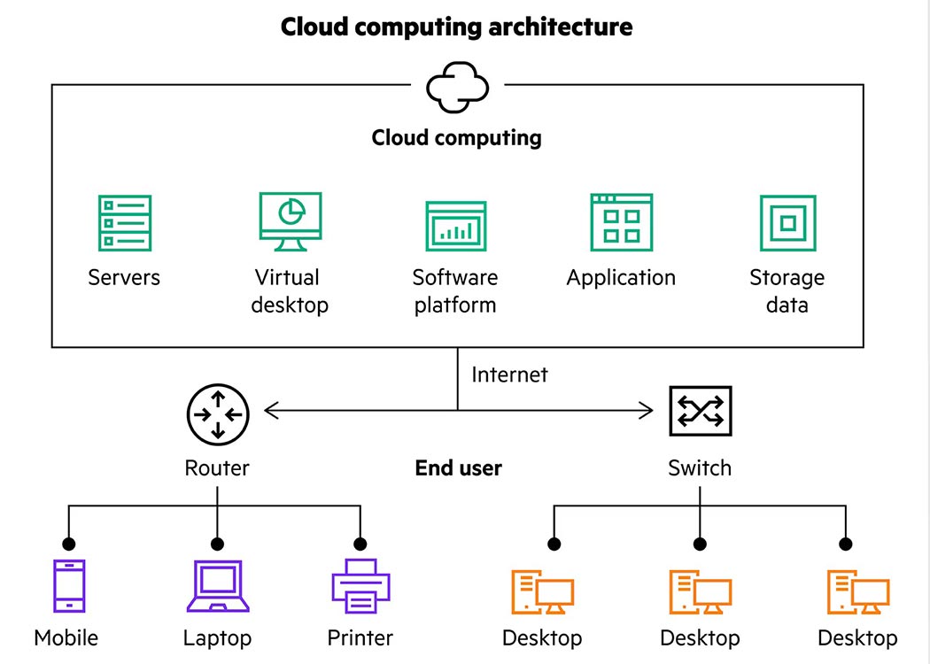 رایانش ابری چیست؟ تعریف ساده + فنی