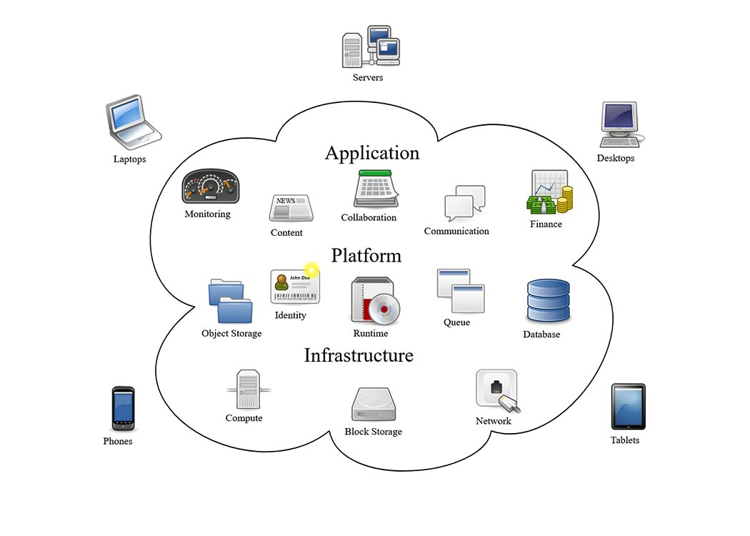 کاربردهای واقعی رایانش ابری | از موبایل تا کارخانه