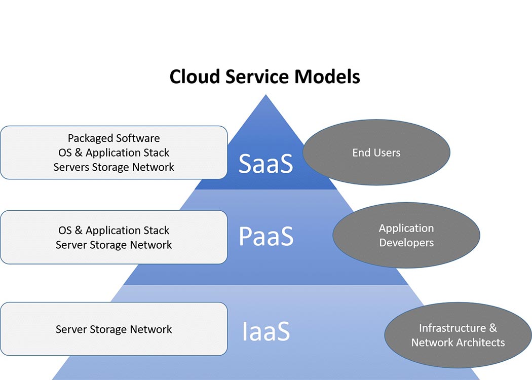 انواع مدلهای رایانش ابری IaaS، PaaS، SaaS